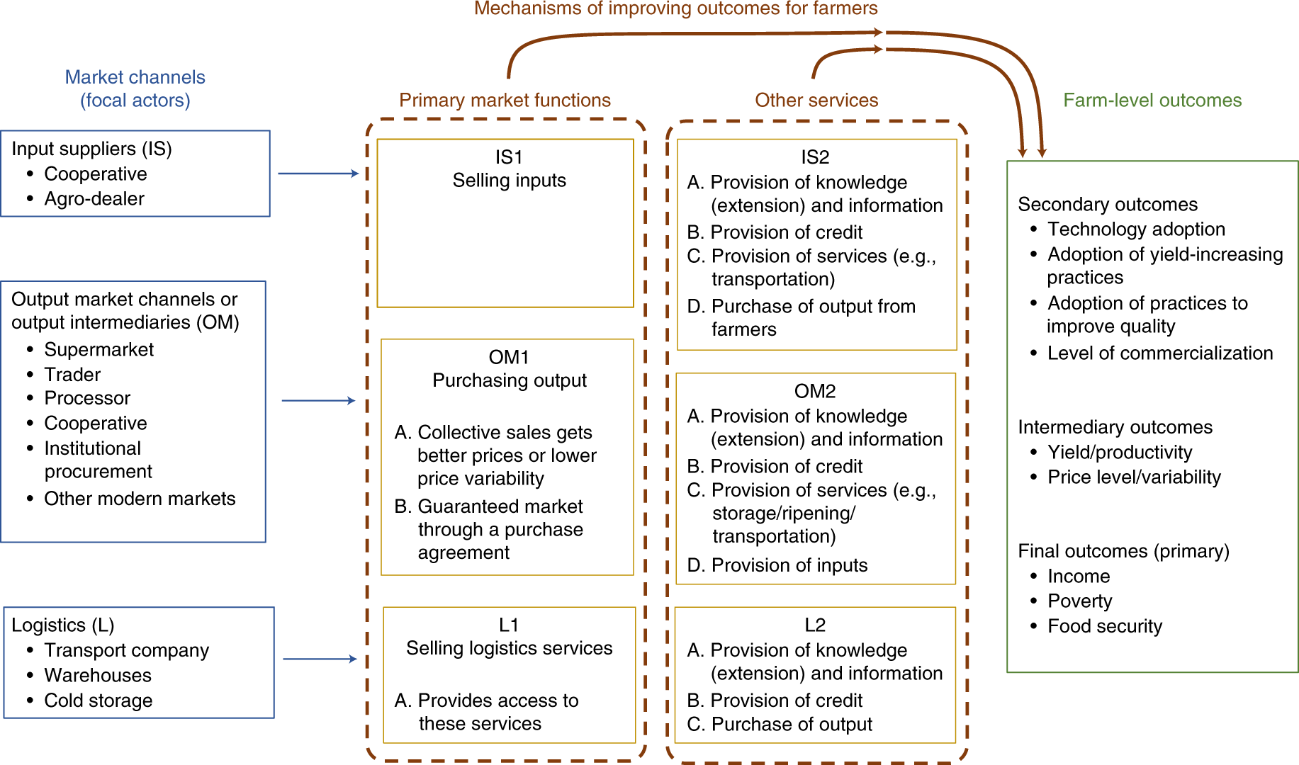 Tools and Lessons Agricultural Value Chain Finance 