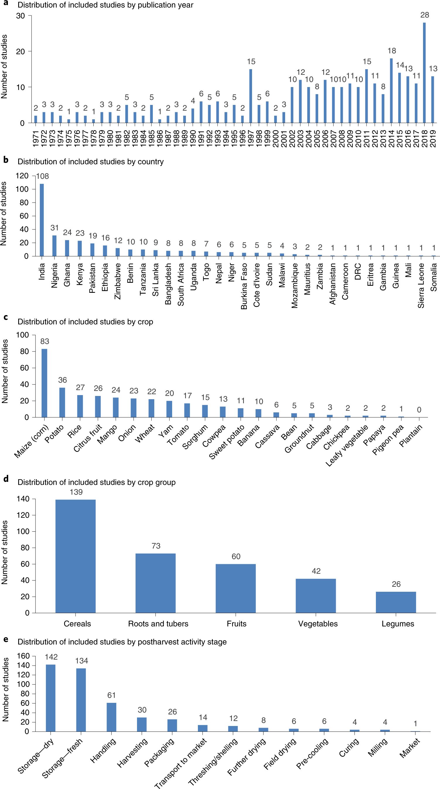 A scoping review of interventions for crop postharvest loss reduction in  sub-Saharan Africa and South Asia | Nature Sustainability