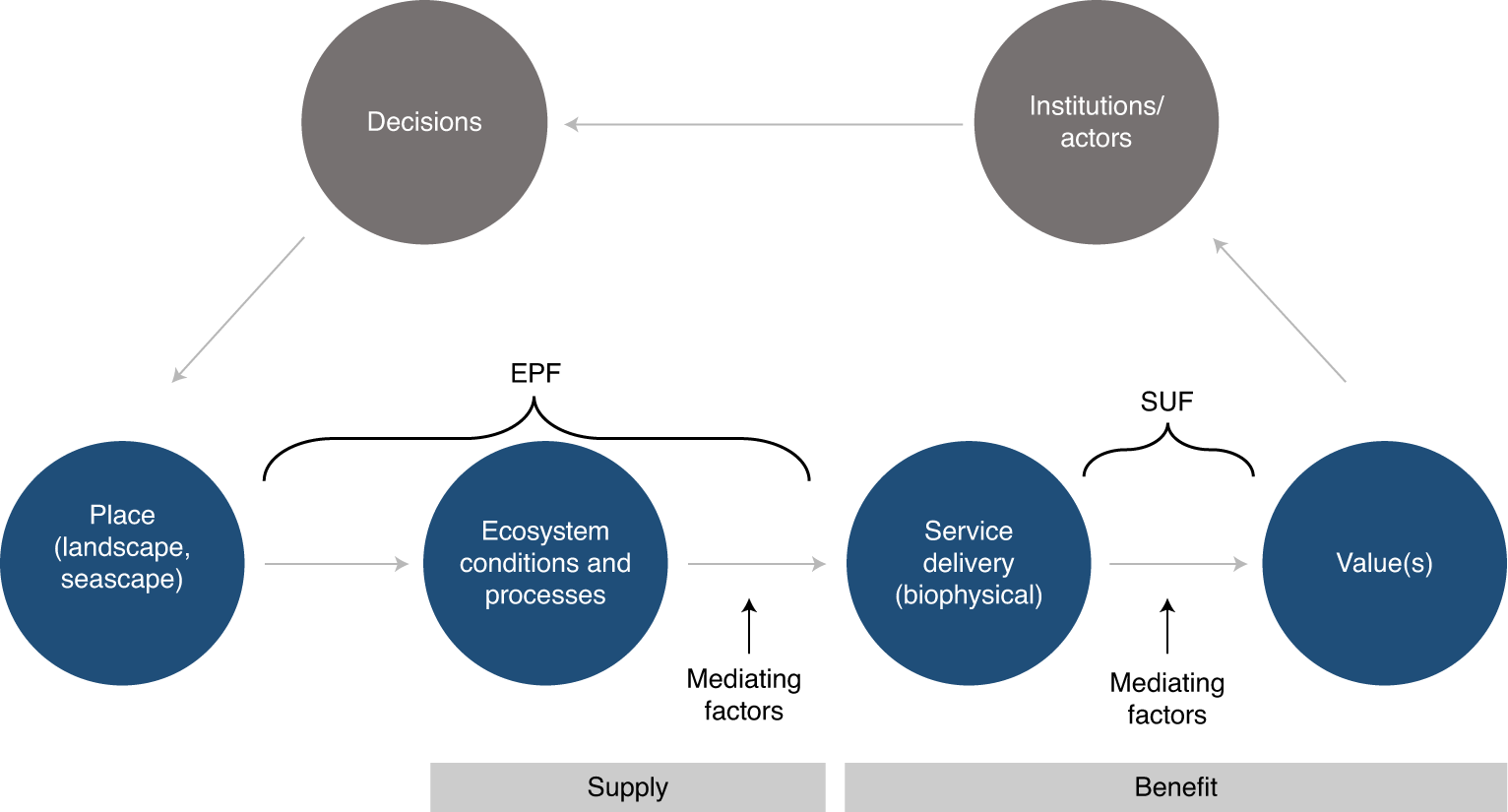 Six essential steps to analysing context of ecosystem services