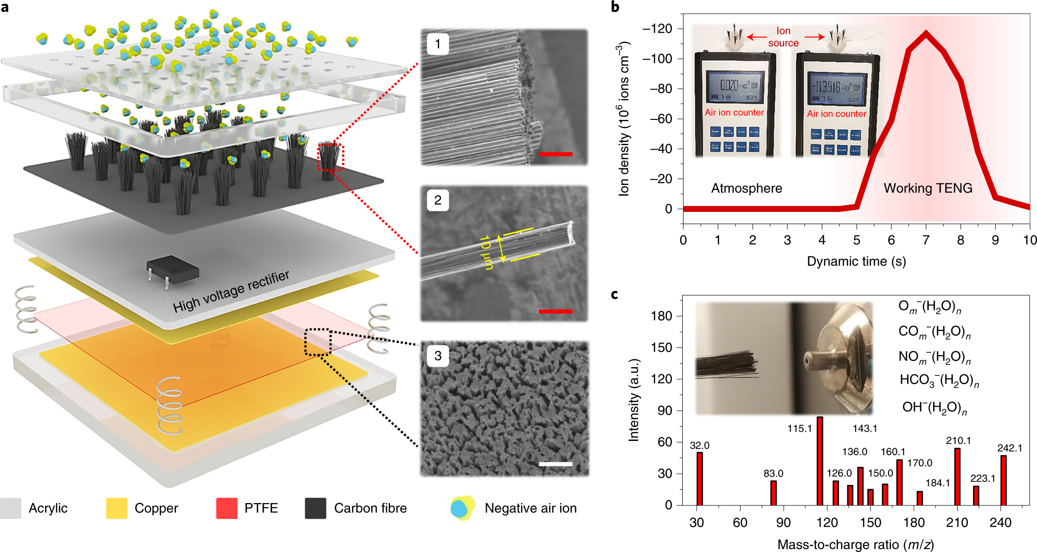 A highly efficient triboelectric negative air ion generator