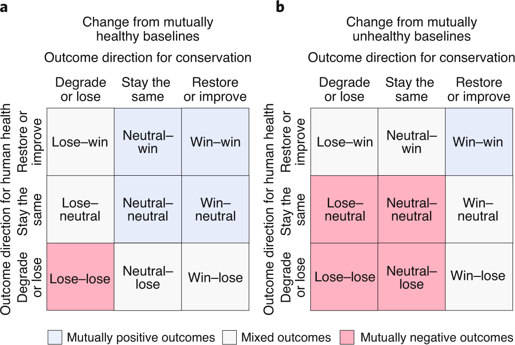 How to identify win–win interventions that benefit human health and  conservation | Nature Sustainability