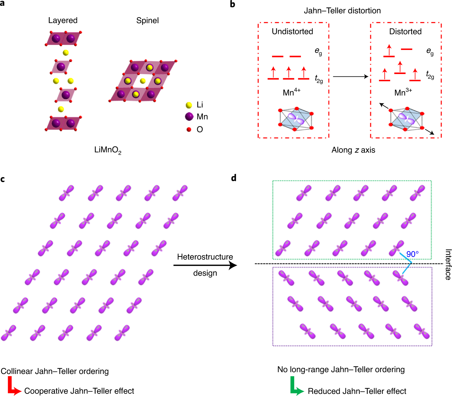 LiMnO2 cathode stabilized by interfacial orbital ordering for sustainable  lithium-ion batteries | Nature Sustainability