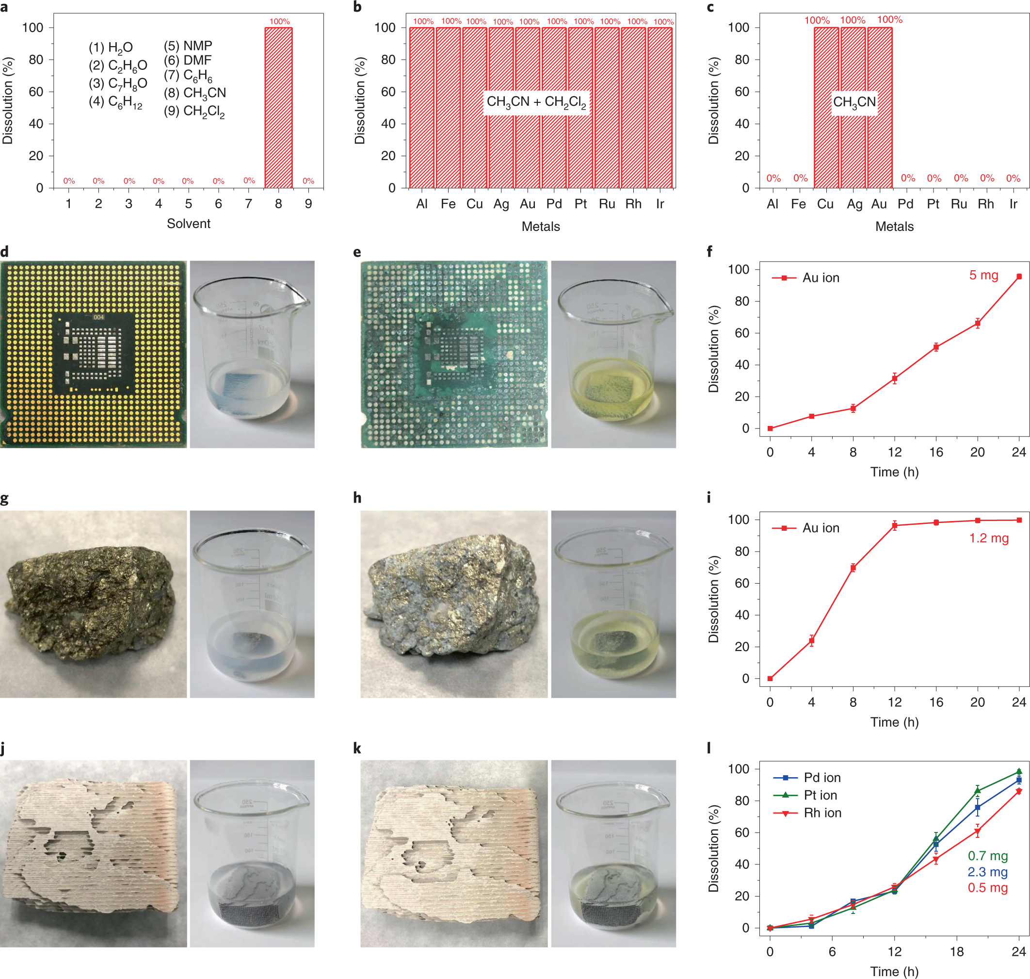 Selective Recovery Of Precious Metals Through Photocatalysis Nature Sustainability Selective Recovery Of Precious Metals Through Photocatalysis Nature Sustainability