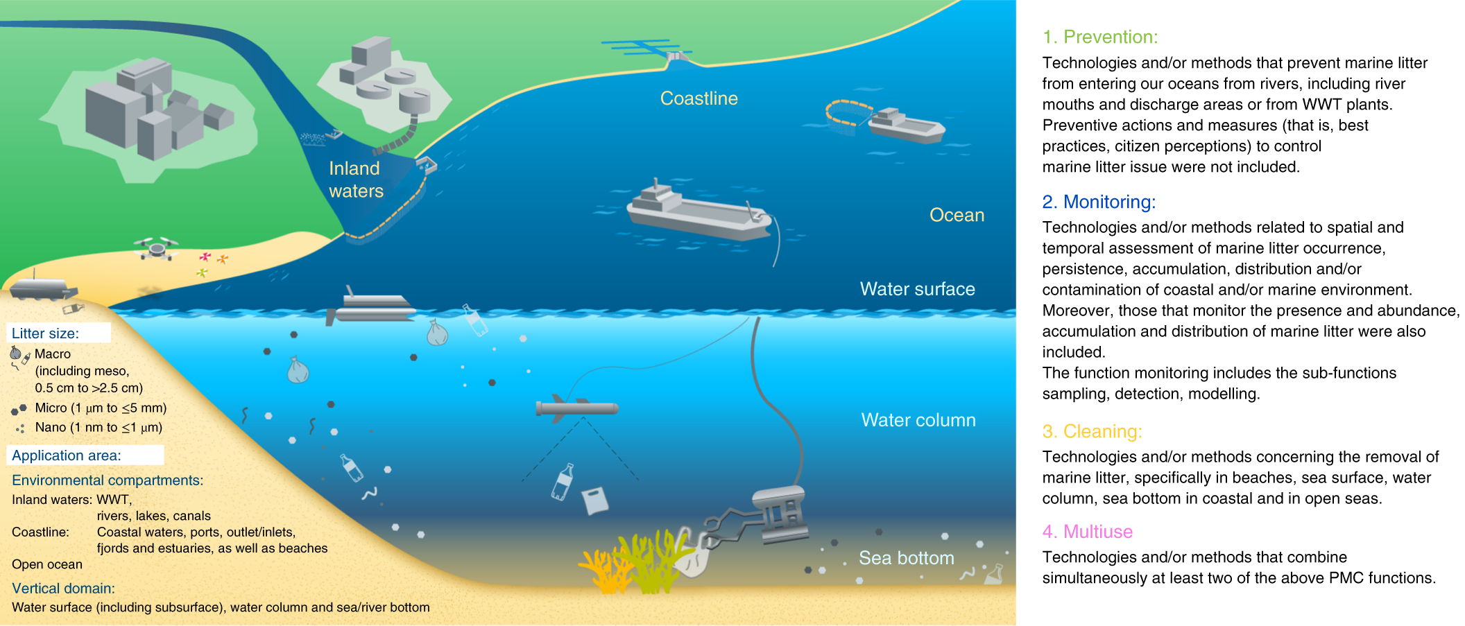 Global assessment of innovative solutions to tackle marine litter | Nature  Sustainability