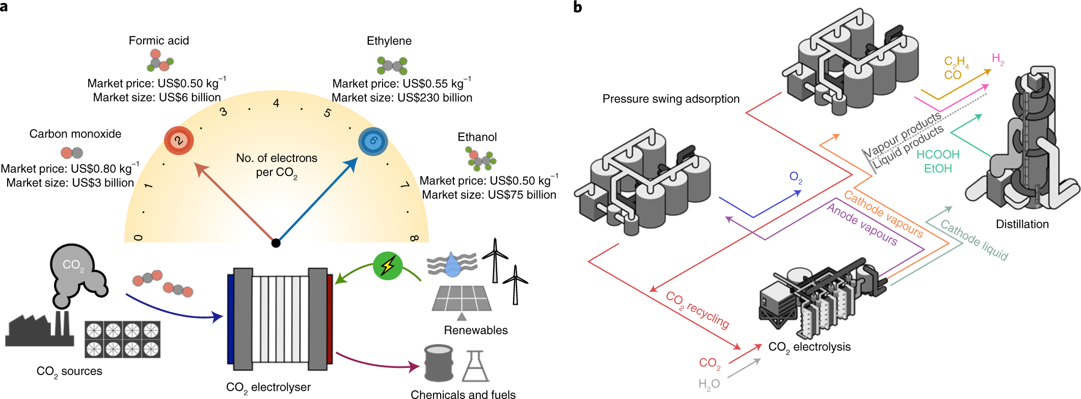Techno Economic Assessment Of Low Temperature Carbon Dioxide Electrolysis Nature Sustainability Techno Economic Assessment Of Low Temperature Carbon Dioxide Electrolysis Nature Sustainability