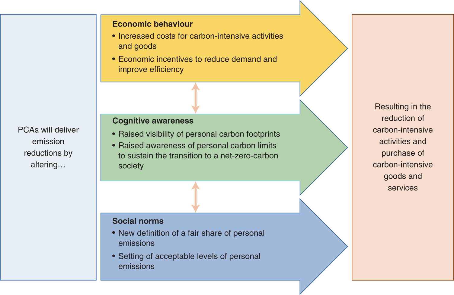 Personal carbon allowances revisited | Nature Sustainability