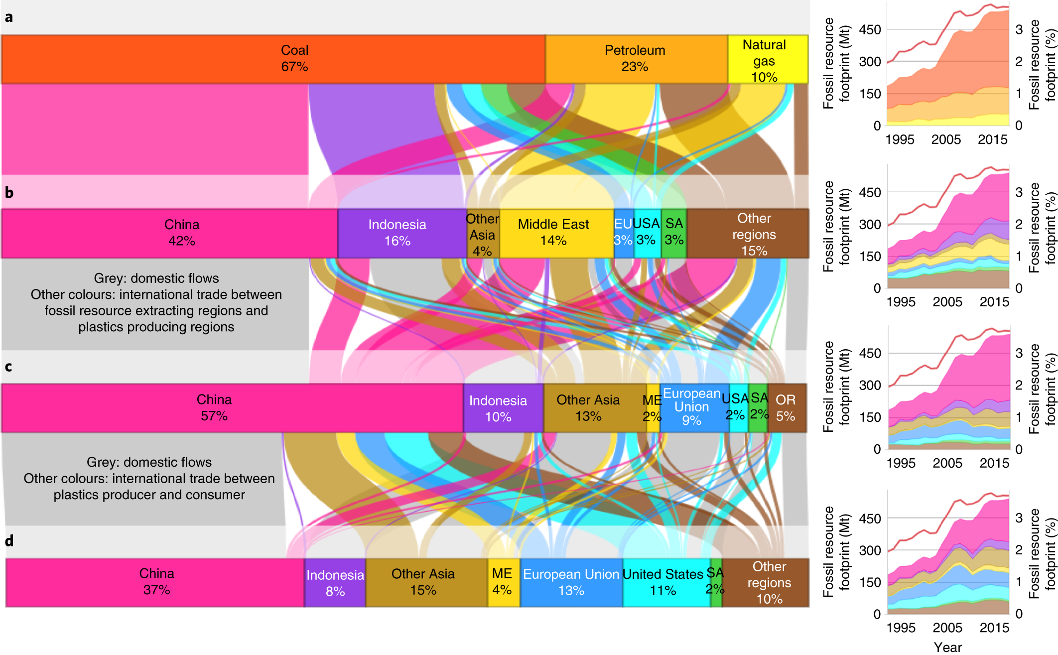 Fig. 2: Value-chain analysis of the fossil resource footprint of global plastics production, including the extraction of fossil resources used as a fuel and feedstock for plastics production.