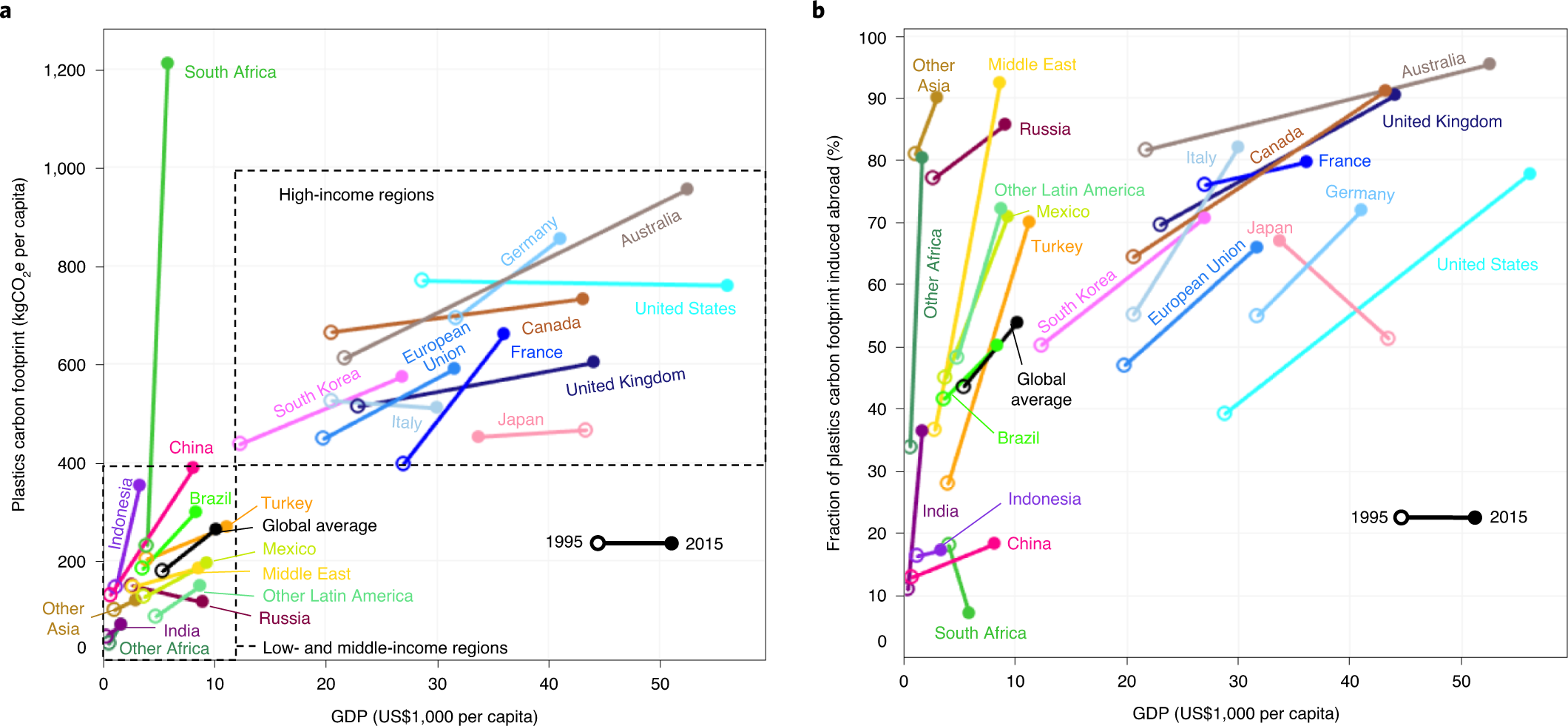 Fig. 3: Plastics-related carbon footprints of nations and the role of imports in 1995 and 2015.