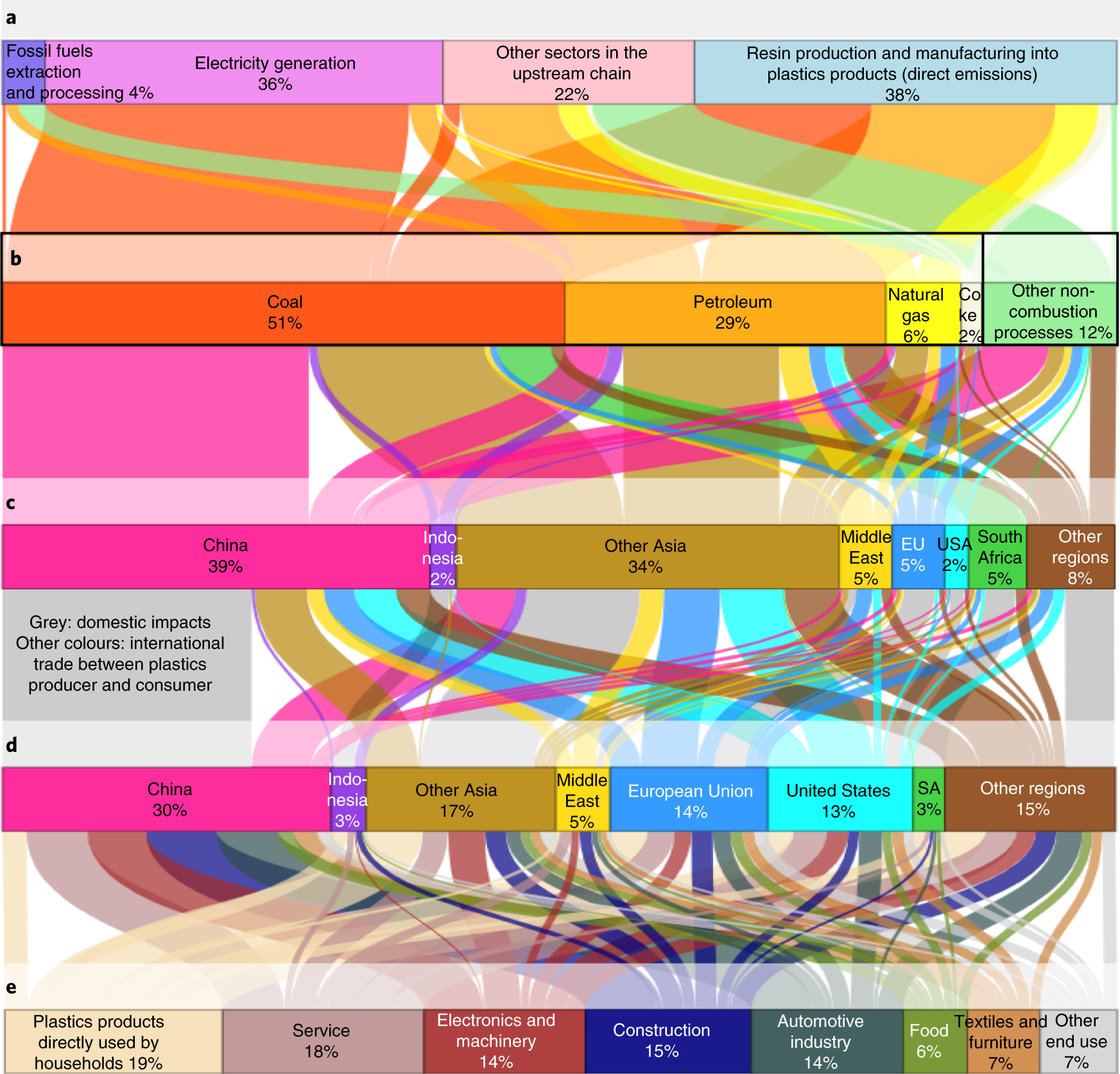 Fig. 4: Global value-chain analysis of the PM health footprint of global plastics production in 2015.
