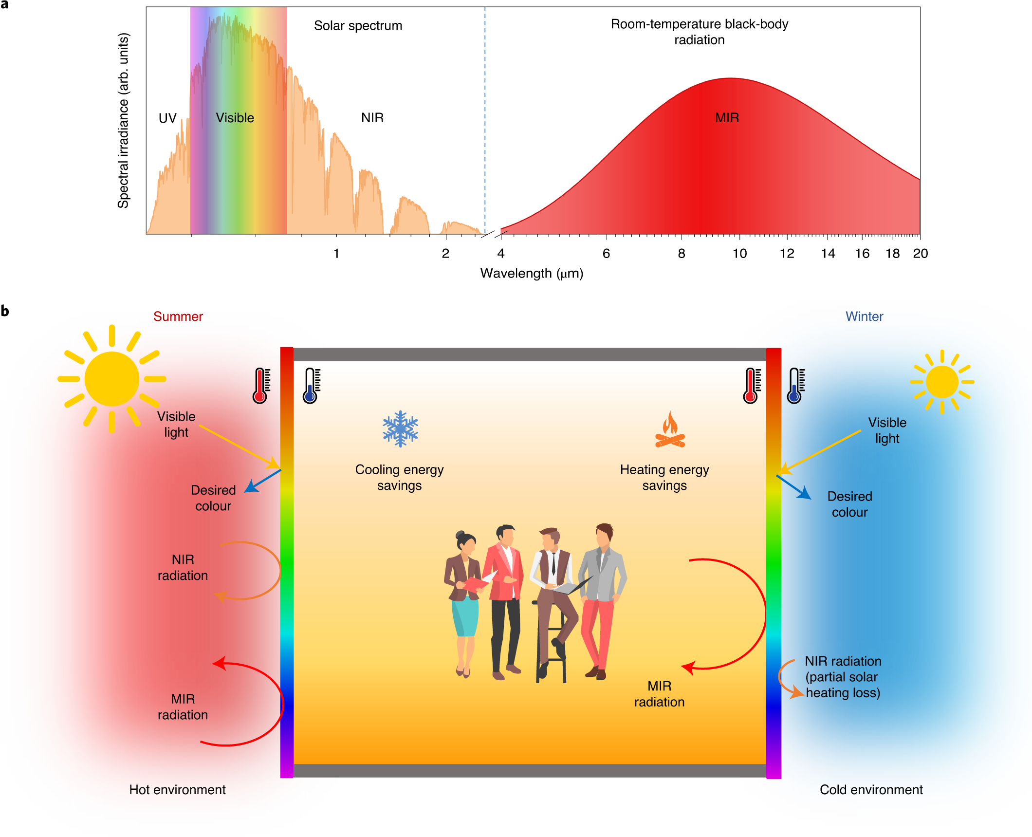Coloured low-emissivity films for building envelopes for year-round energy  savings | Nature Sustainability