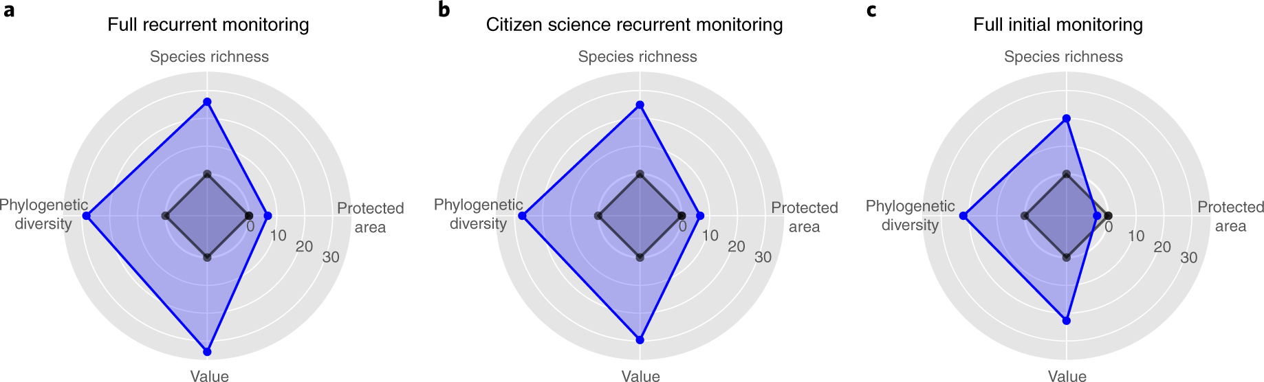Fig. 2: Impact of monitoring strategies on biodiversity protection.