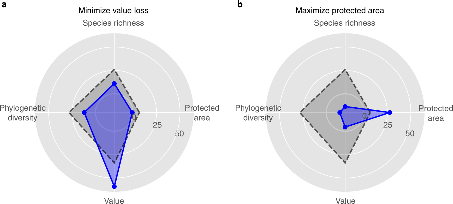Fig. 3: Trade-offs in conservation outcomes in relation to policy objectives.