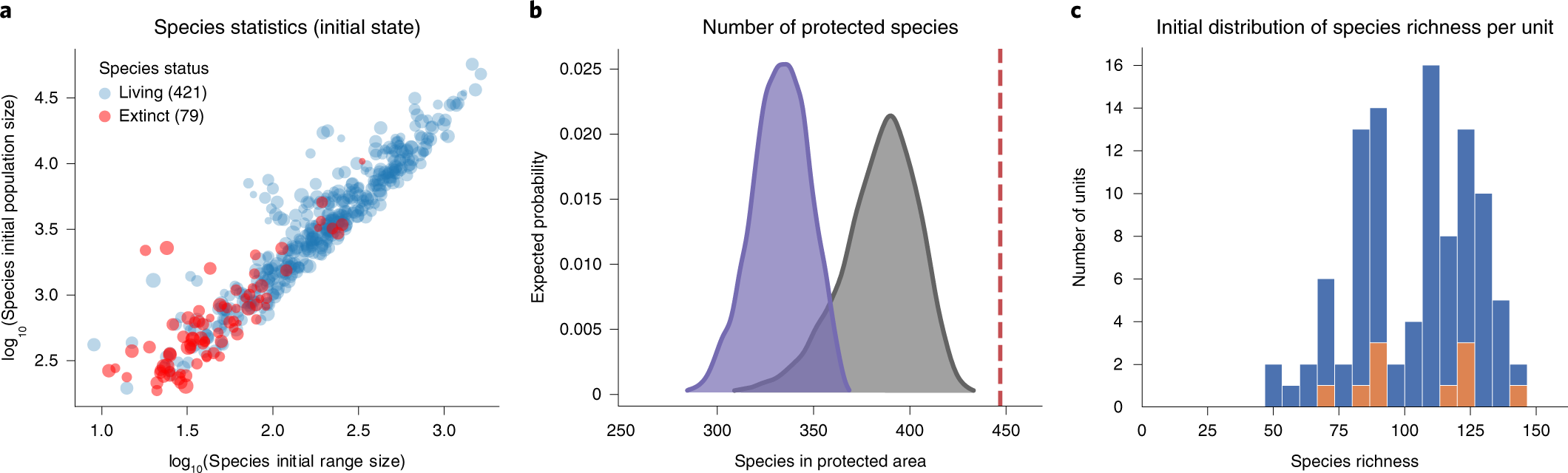 Fig. 4: Summary statistics for one simulation optimized to reduce species loss and informed through full recurrent monitoring.