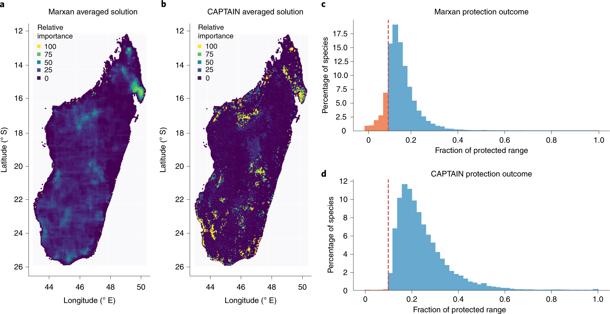 Fig. 6: Empirical validation of CAPTAIN.