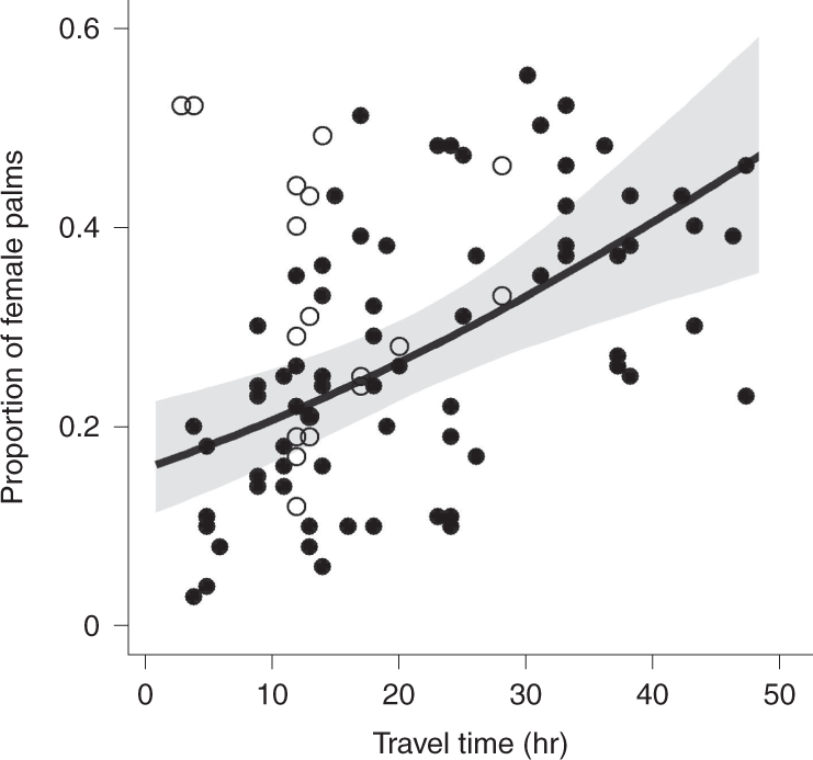 Sustainable palm fruit harvesting as a pathway to conserve Amazon peatland  forests | Nature Sustainability