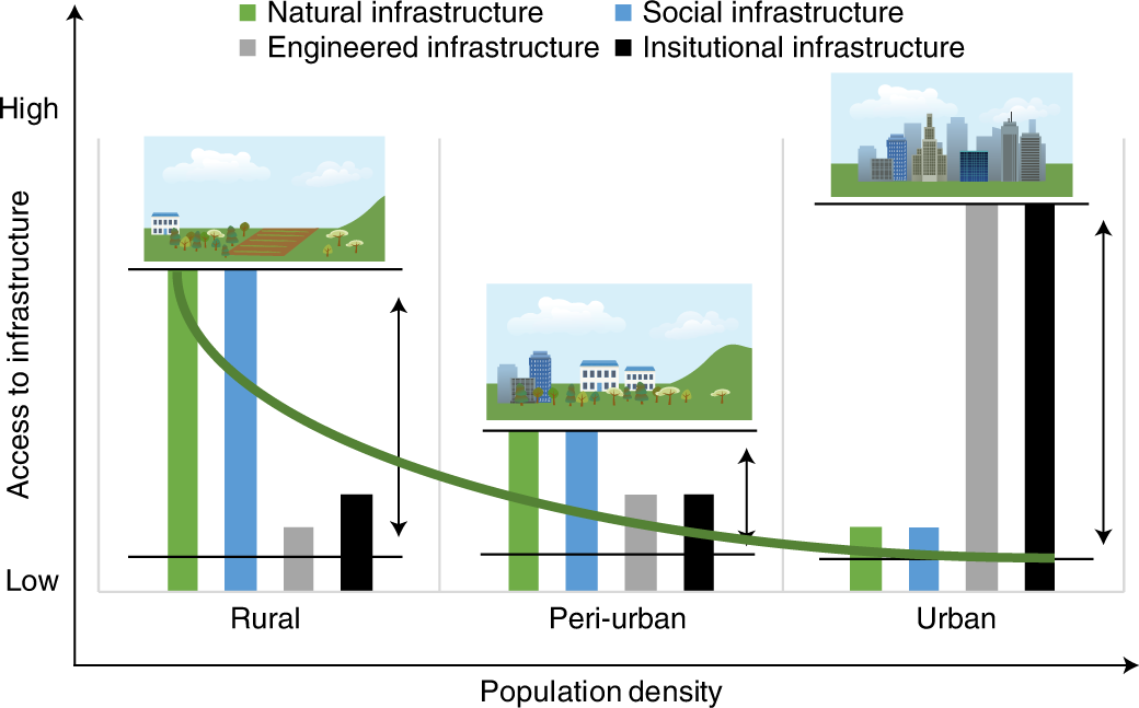 reasons for rural development