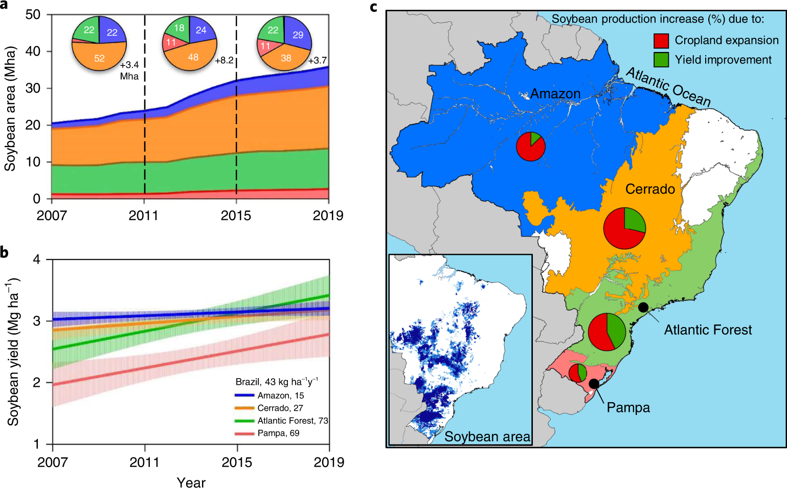 Protecting the Amazon forest and reducing global warming via agricultural  intensification | Nature Sustainability