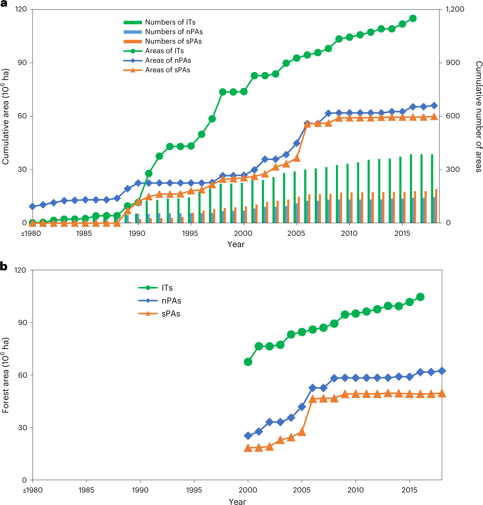 Forest conservation in Indigenous territories and protected areas in the  Brazilian Amazon | Nature Sustainability