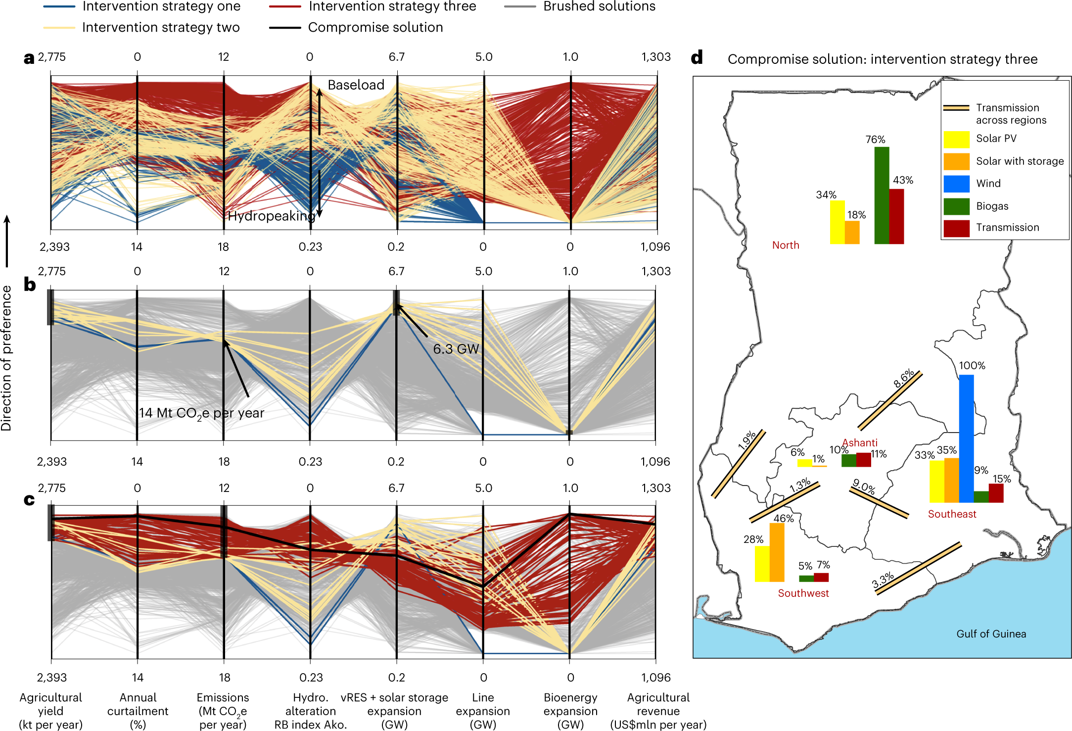 Fig. 2: Performance trade-offs of the most efficient strategic national-scale river basin–power system designs.