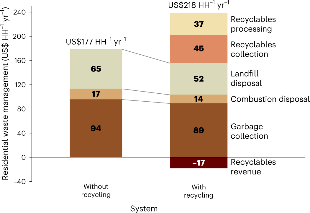 The hidden economic and environmental costs of eliminating kerb-side  recycling