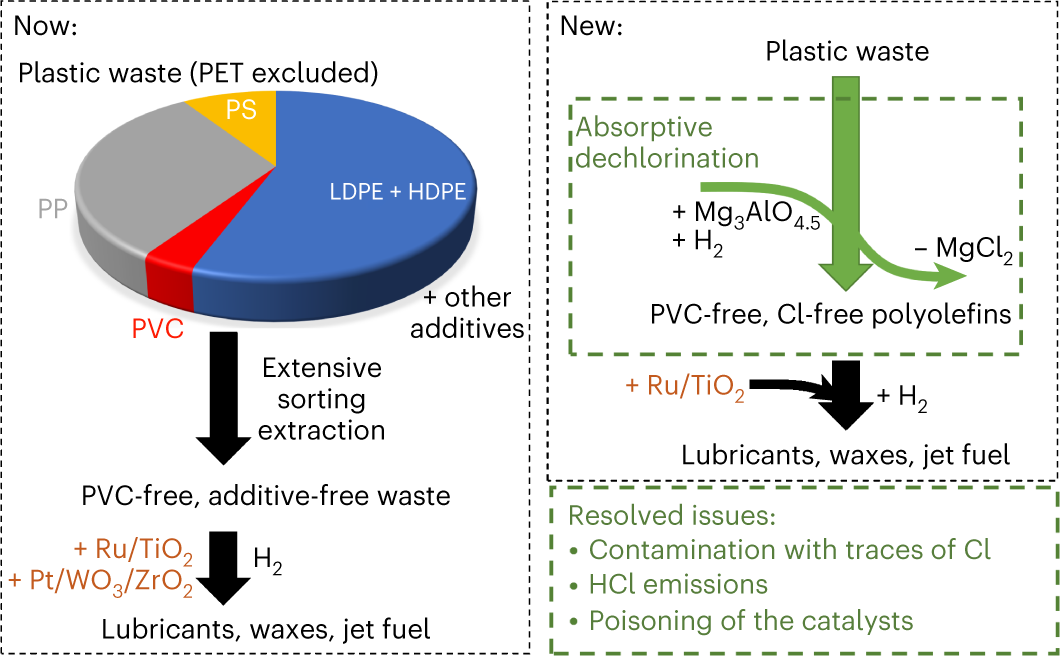 A two-stage strategy for upcycling chlorine-contaminated plastic waste |  Nature Sustainability