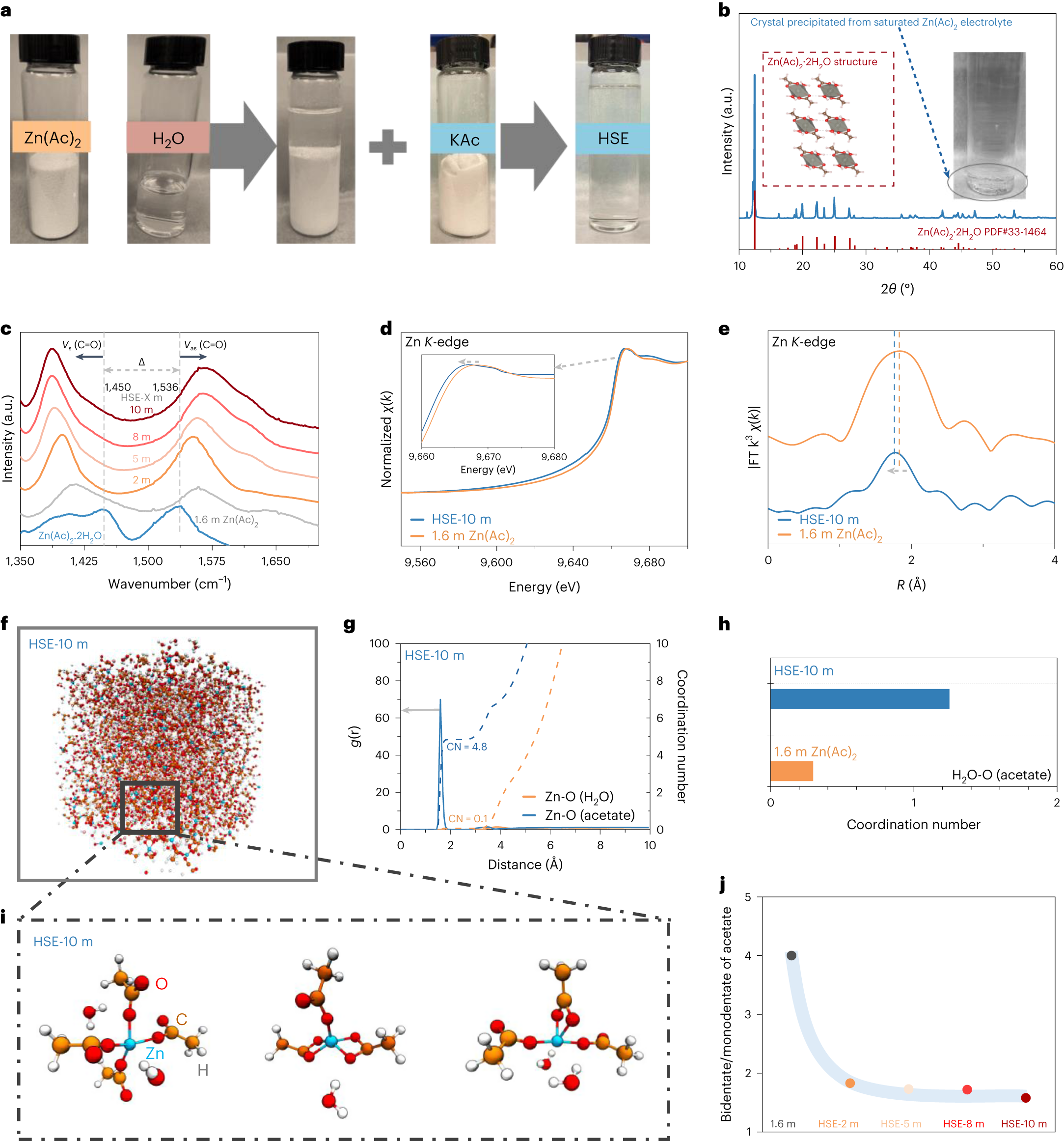 Hydrotropic solubilization of zinc acetates for sustainable aqueous battery  electrolytes