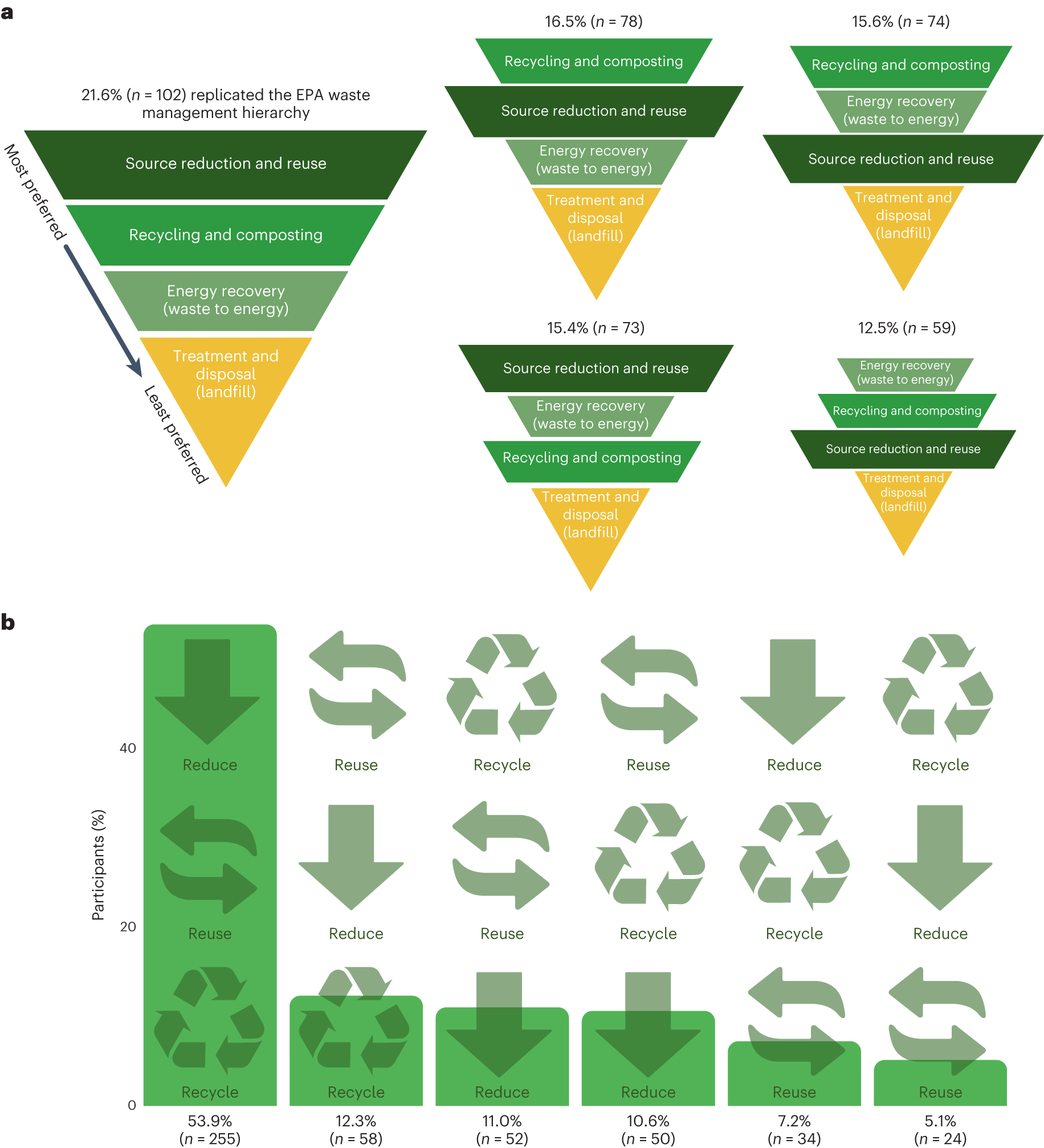 3: The Public Problem of Recycling in: A Public Sociology of Waste