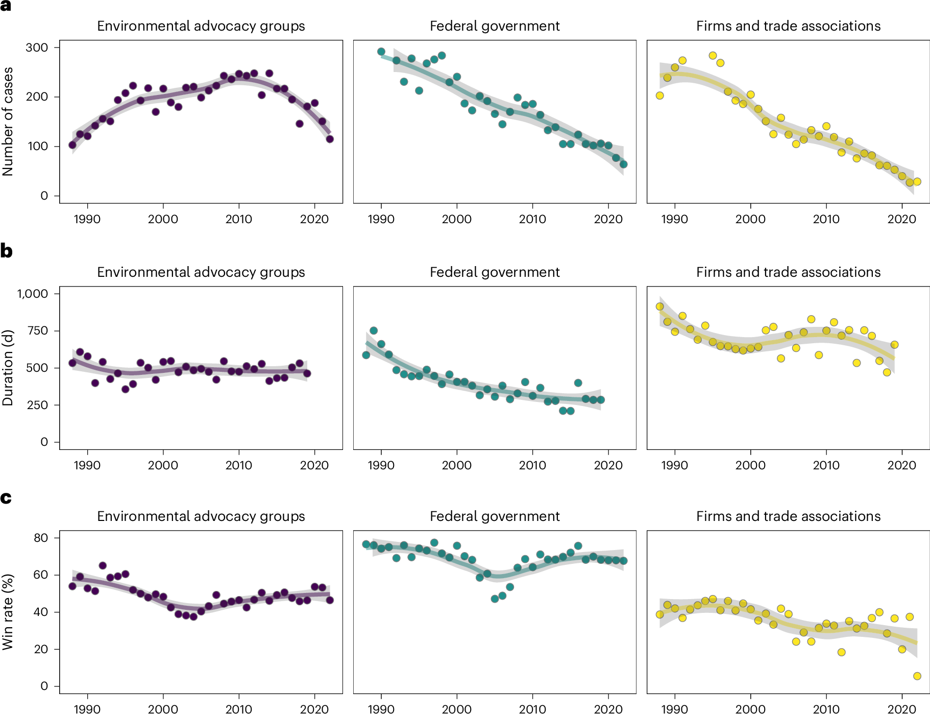 Fig. 2: Trends in environmental litigation.