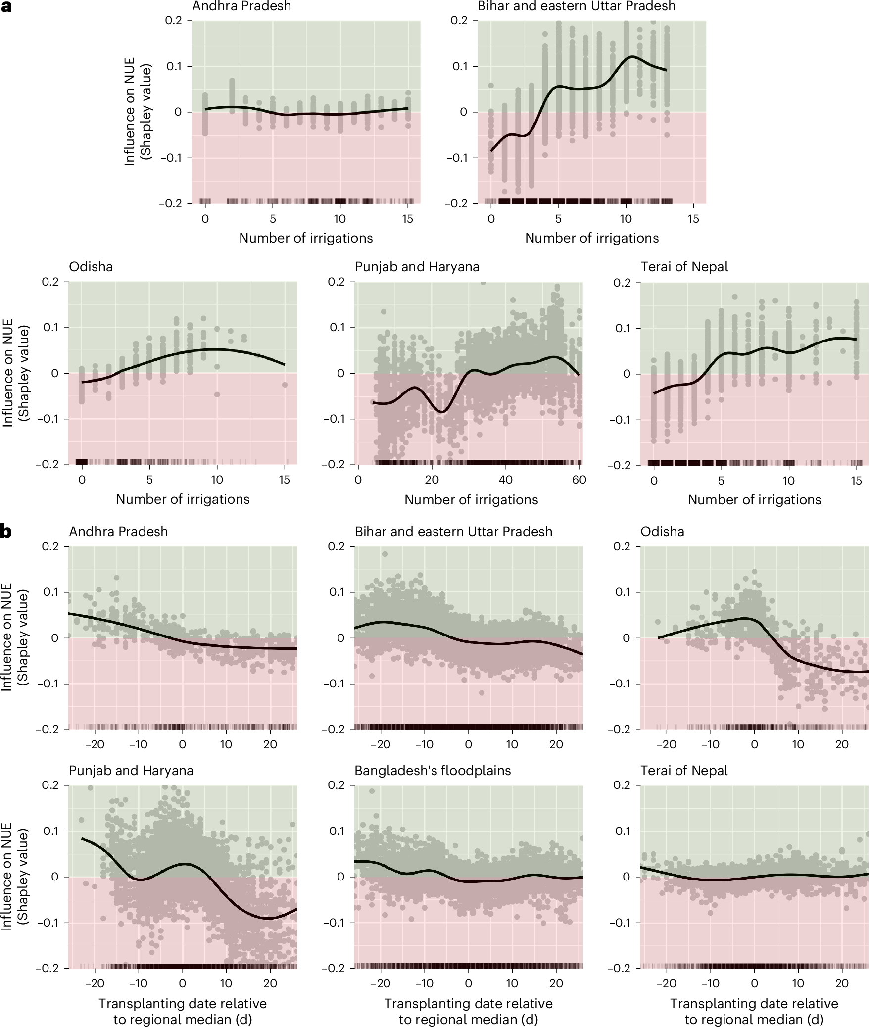 Fig. 6: Apparent effects of irrigation and planting data on rice NUE.