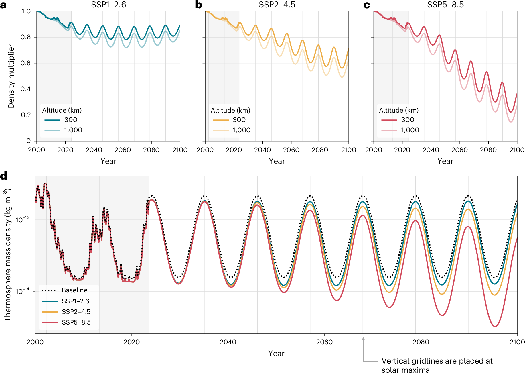 気候変動が低軌道衛星の安全性に影響を与える可能性 (Climate Change Will Reduce the Number of Satellites Safely in Orbit)