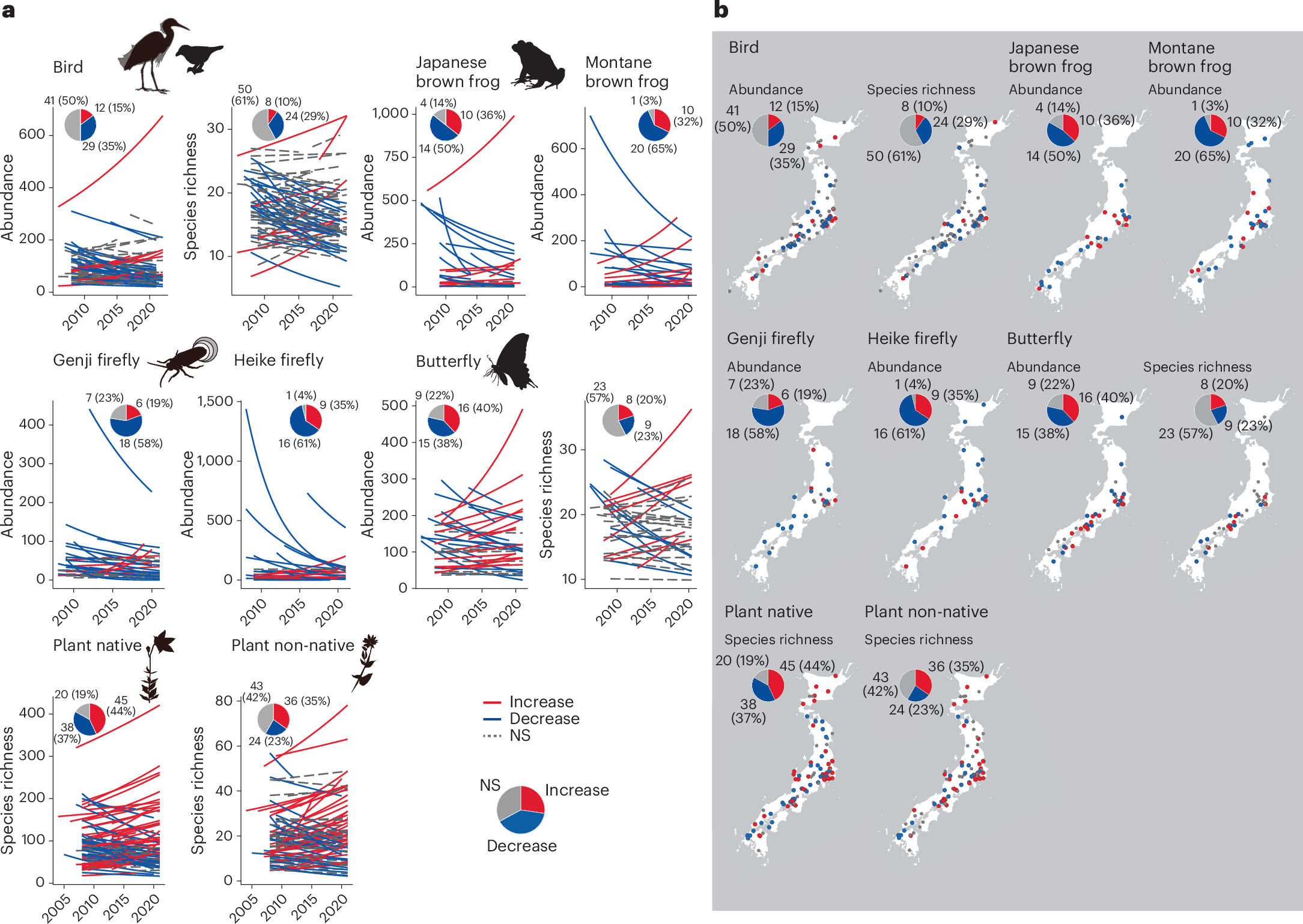 Fig. 2: Biodiversity change in 158 sites on WAPU landscapes for five different organisms (bird, frog, firefly, butterfly and plant) across the studied area of the Japanese archipelago over periods between 5 and 17 years starting in 2004.