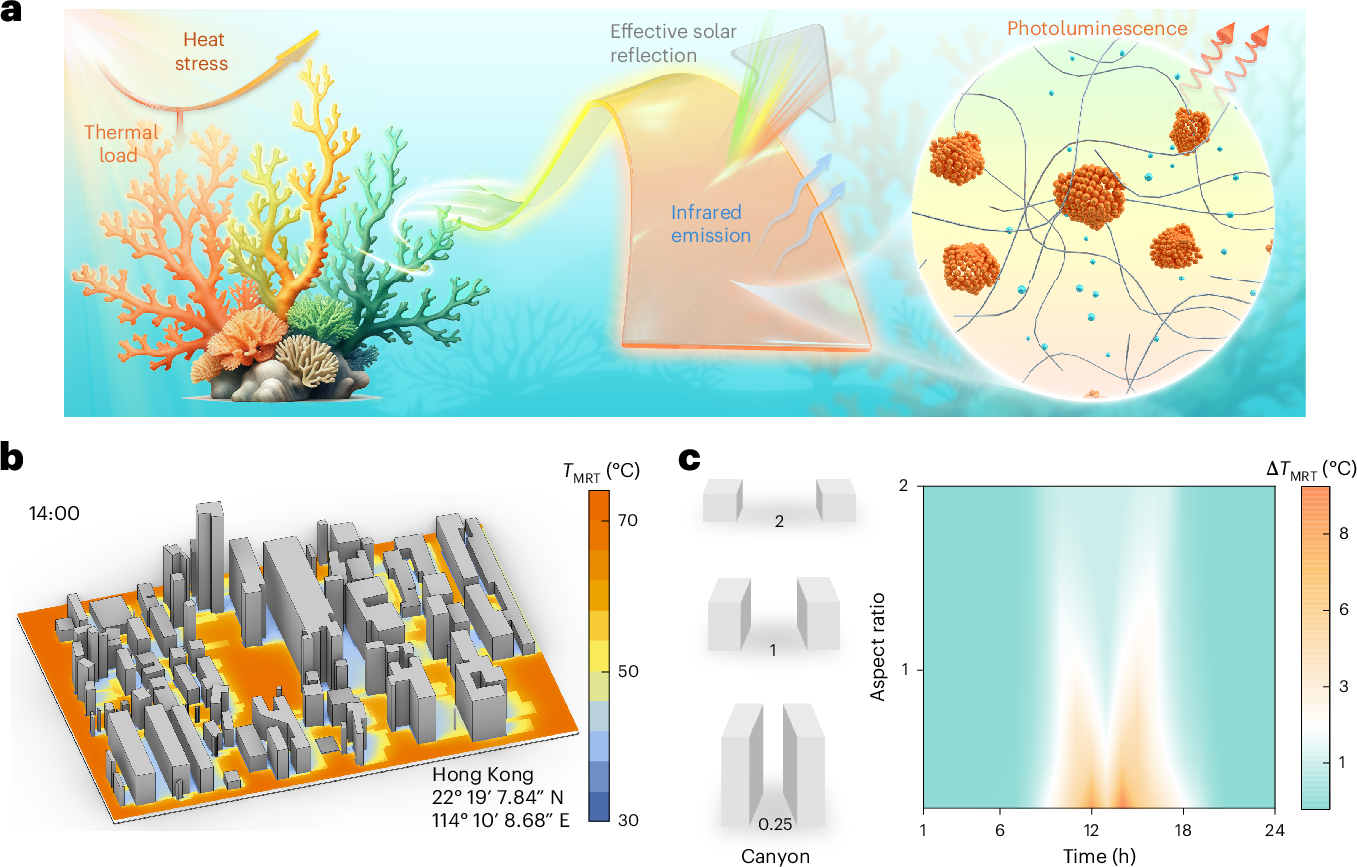 Coloured composites harness photoluminescence for radiative cooling |  Nature Sustainability
