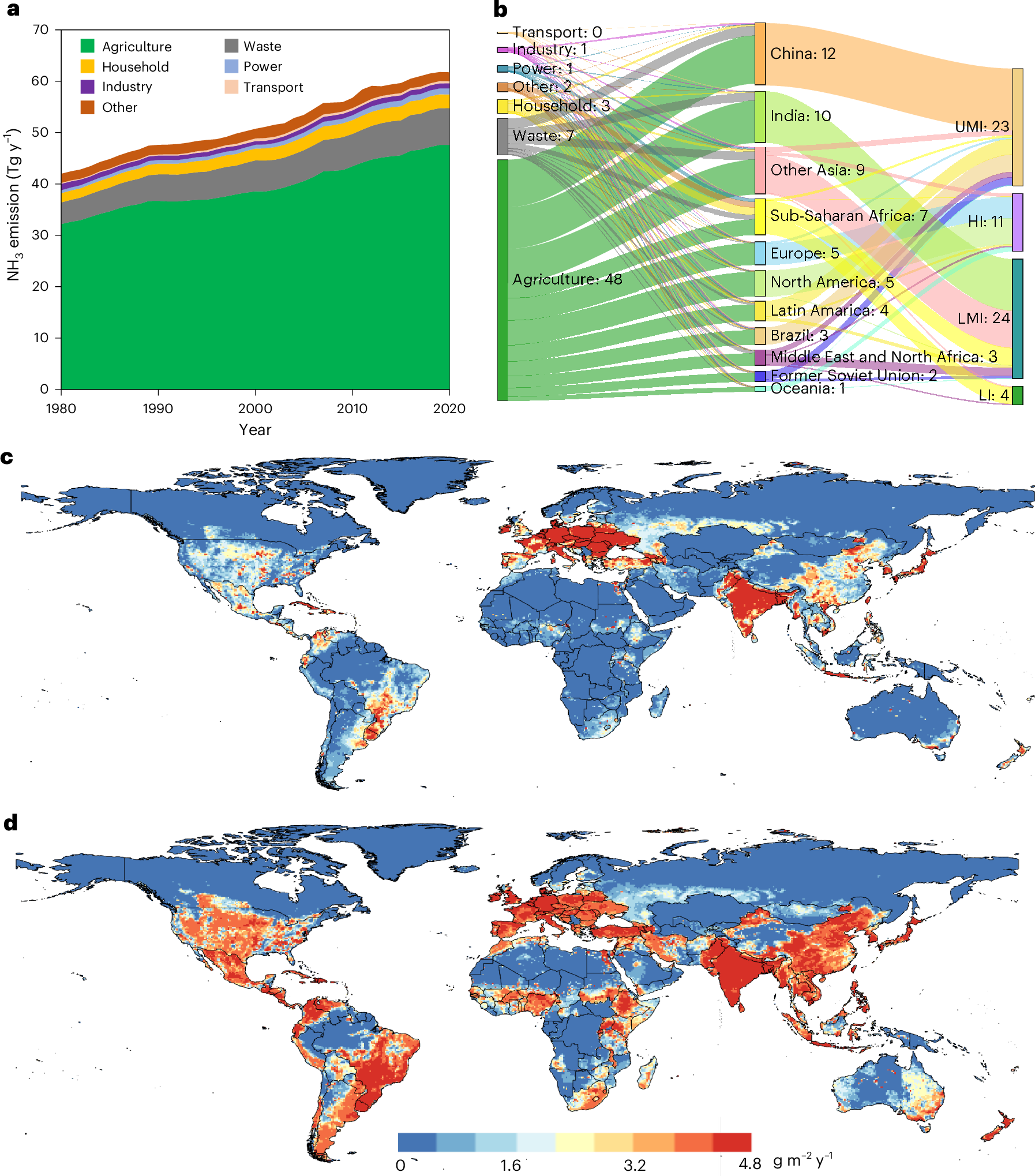 Fig. 1: Global NH3 emissions from 1980 to 2020.