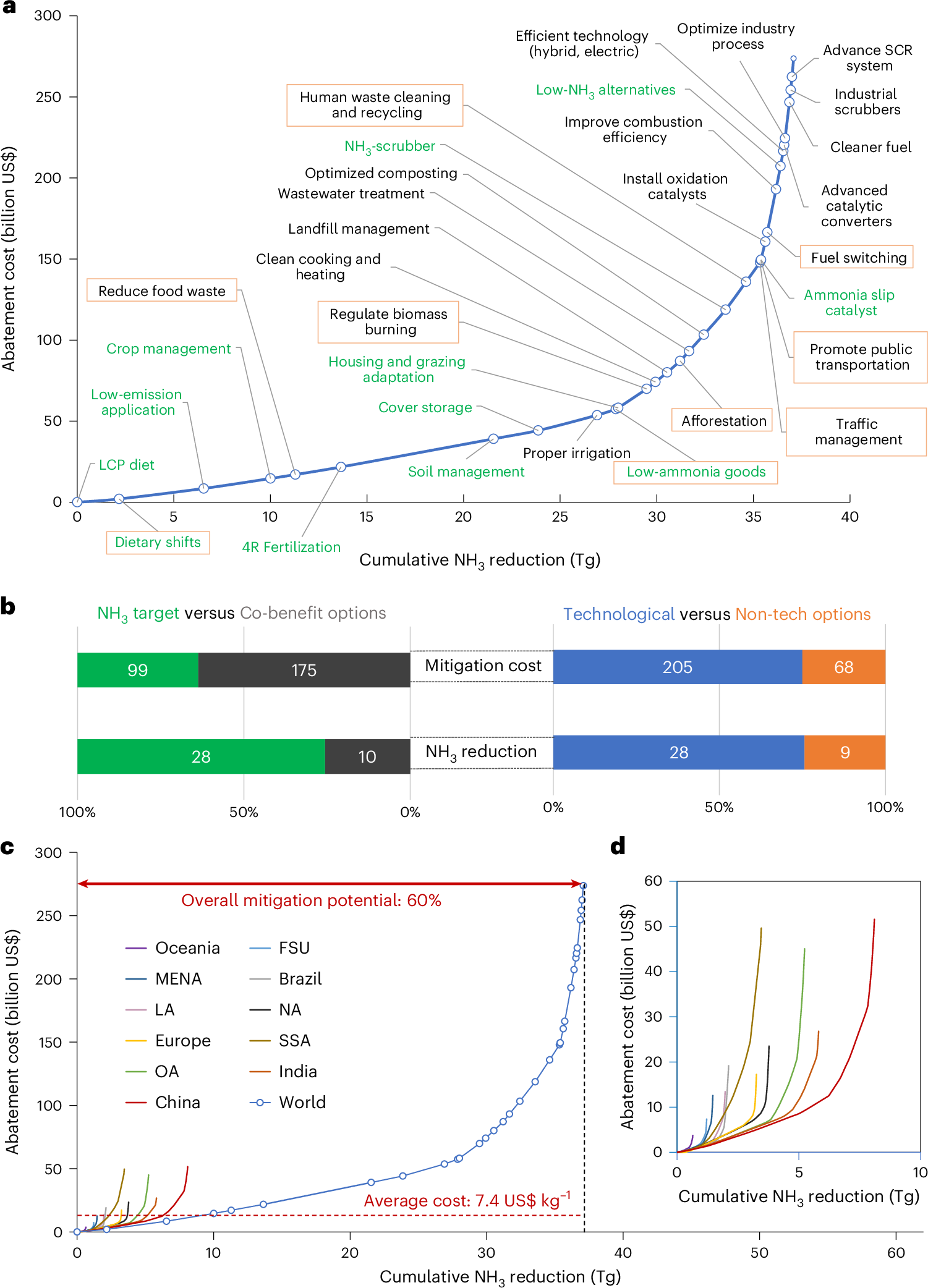Fig. 2: MACC of global NH3 emissions.