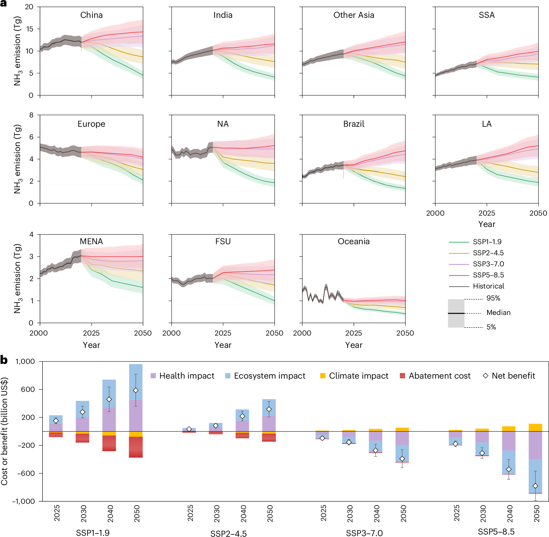 Fig. 5: Regional NH3 emissions and cost-benefits under representative SSP–RCP scenarios.