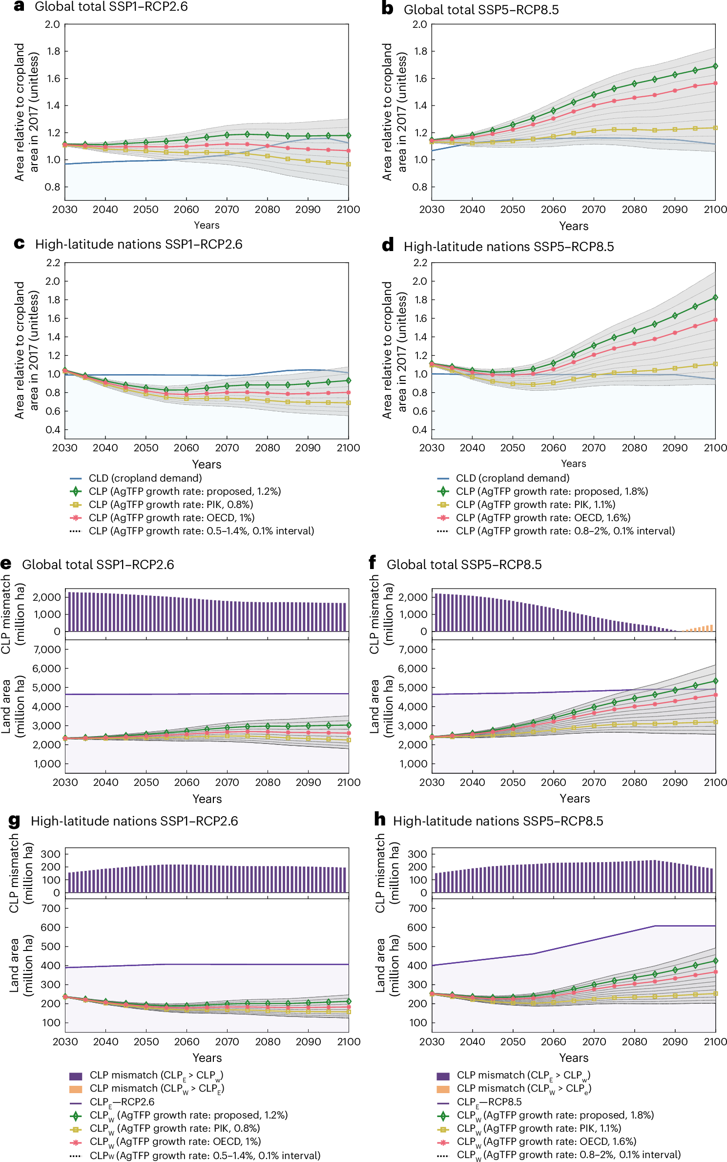 Agricultural workforce as a potential bottleneck of future cropland availability