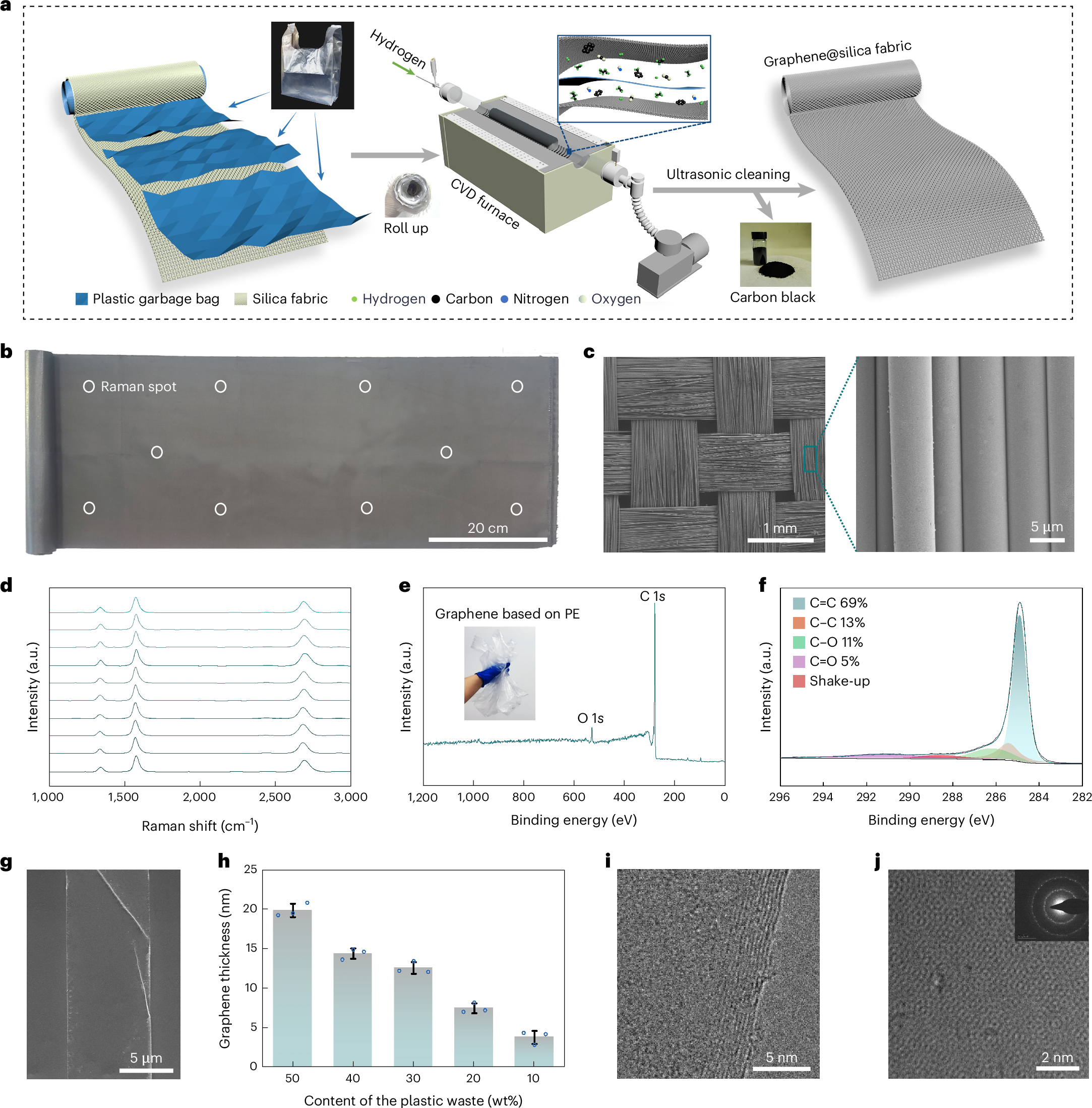 Upcycling of plastic garbage bags to graphene@silica fabric for sensing platforms