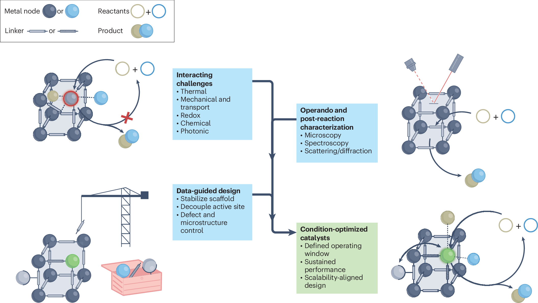 The stability–activity tension in metal–organic framework catalysis