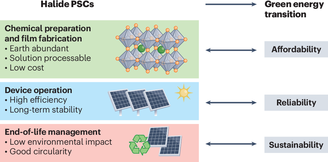 Driving a green energy transition with halide perovskite solar cells