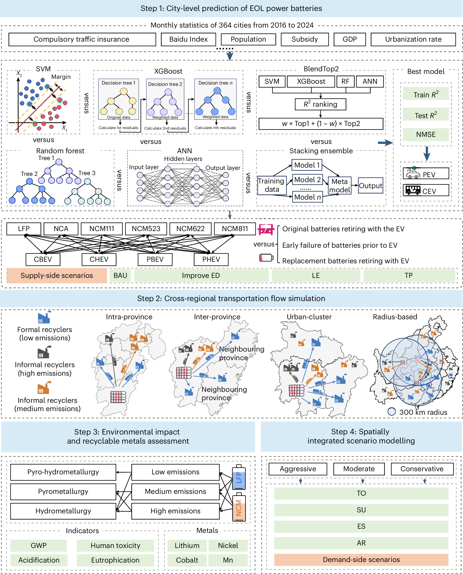 Sustainable battery recycling through spatial and technological alignment