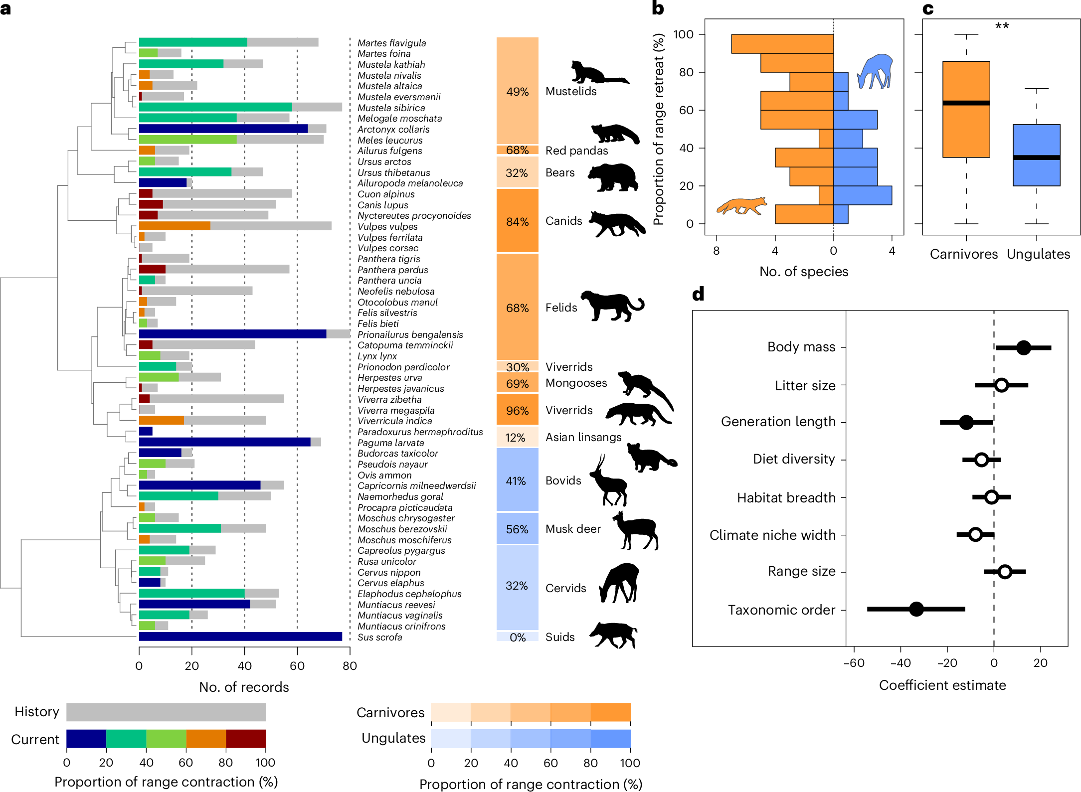 Widespread range contraction of carnivores in protected areas of China