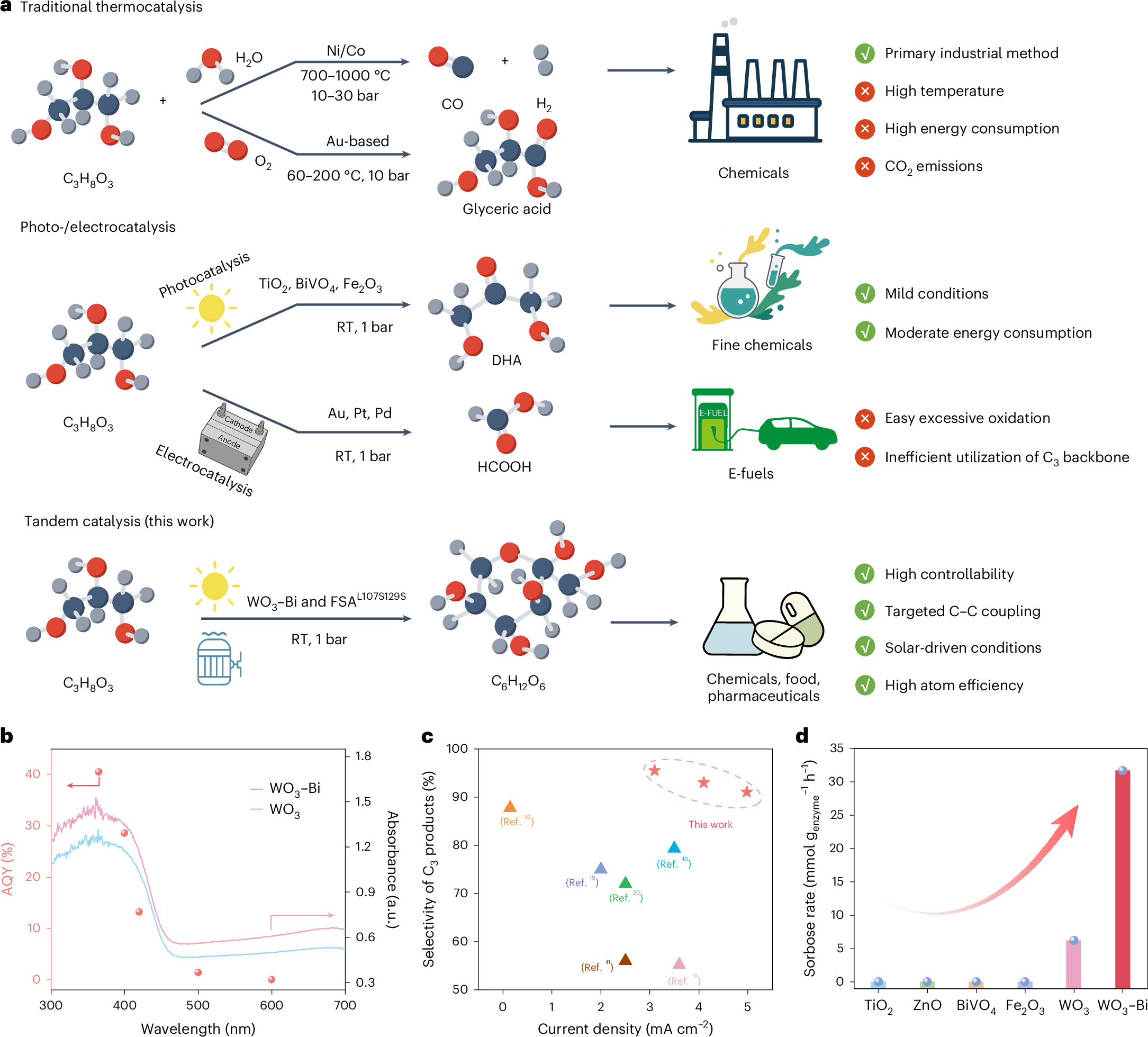 Upgrading glycerol to sorbose via a tandem photoelectrocatalysis–enzyme catalysis relay