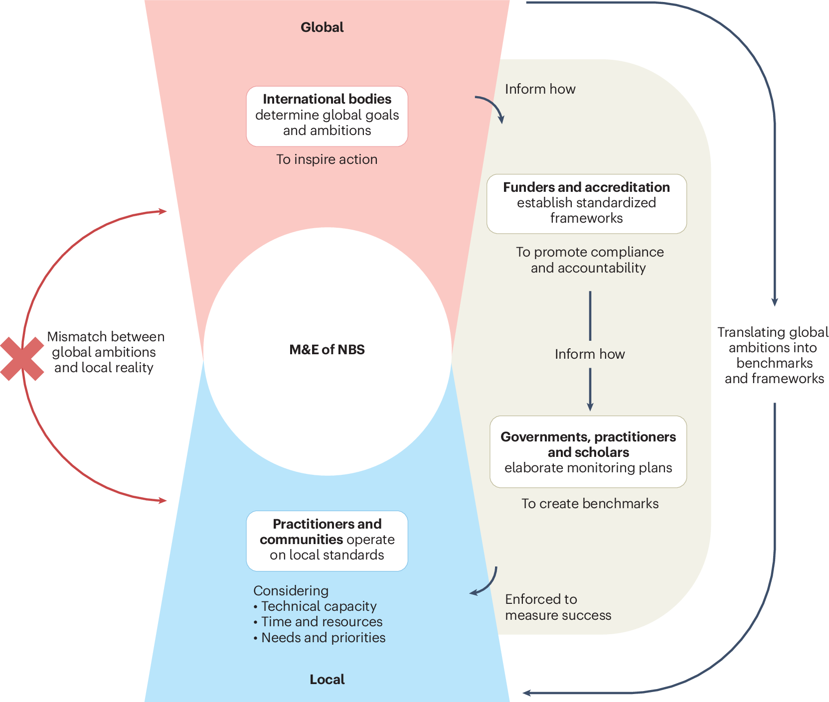 Monitoring nature-based solutions is key for compliance, co-creation and practice improvement