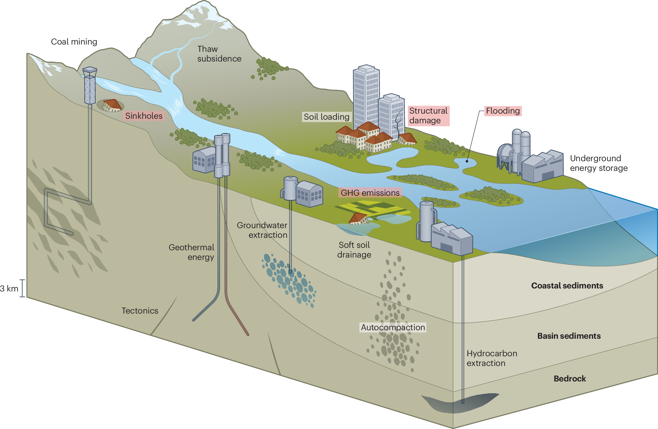 Lessons learned from European land subsidence
