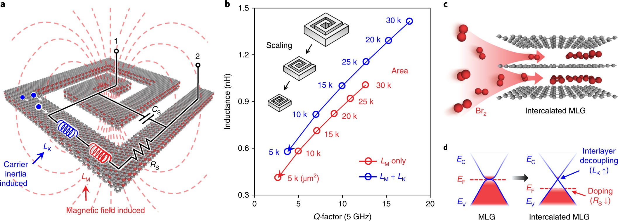 On Chip Intercalated Graphene Inductors For Next Generation Radio Frequency Electronics Nature Electronics