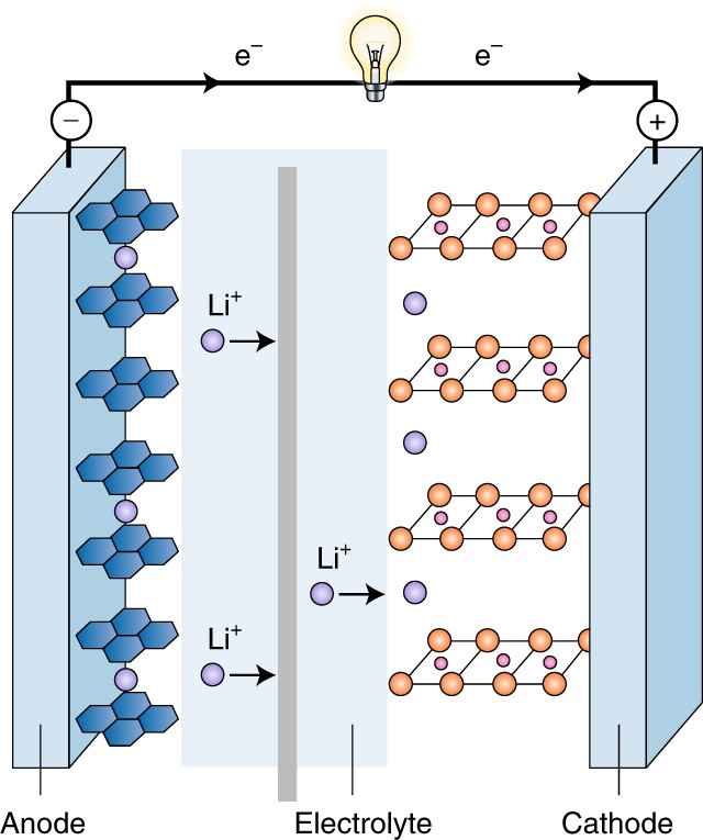 How we made the Li-ion rechargeable battery