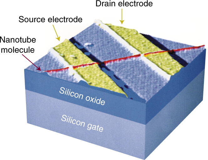 How we made the carbon nanotube transistor | Nature Electronics