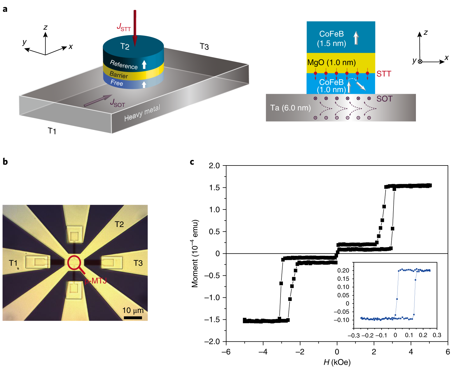 Field-free switching of perpendicular magnetic junction through the of spin–orbit spin-transfer torques | Nature Electronics