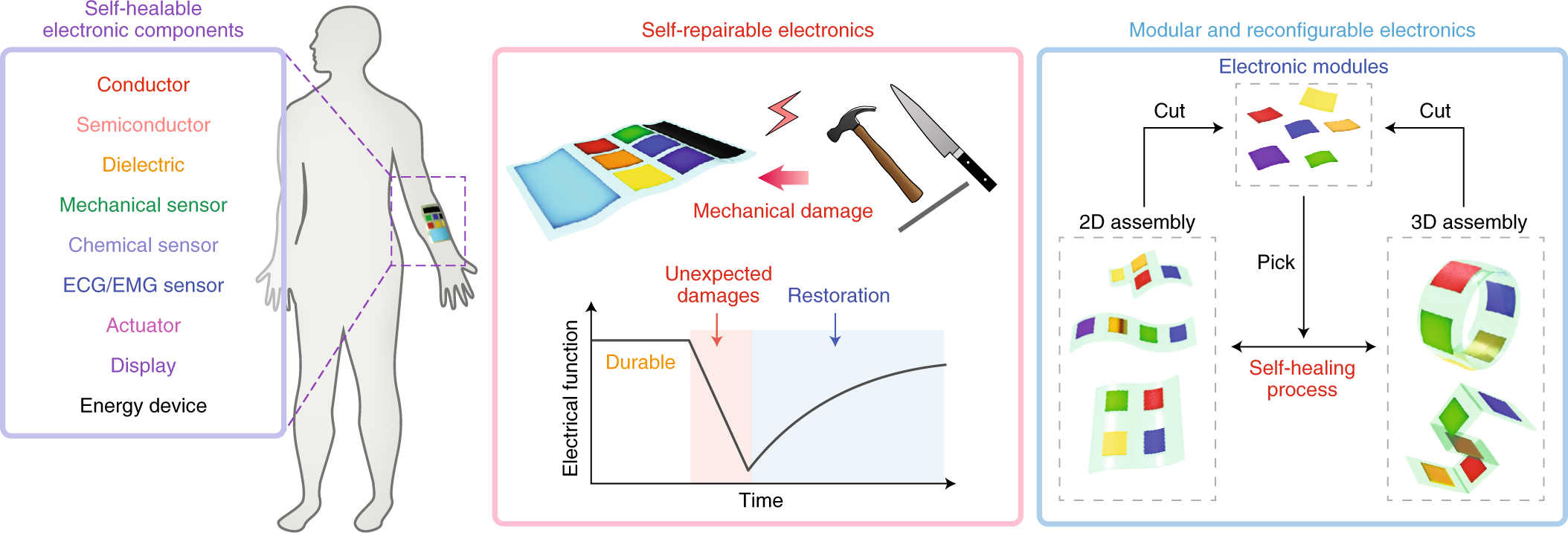 Self-healing soft electronics | Nature Electronics