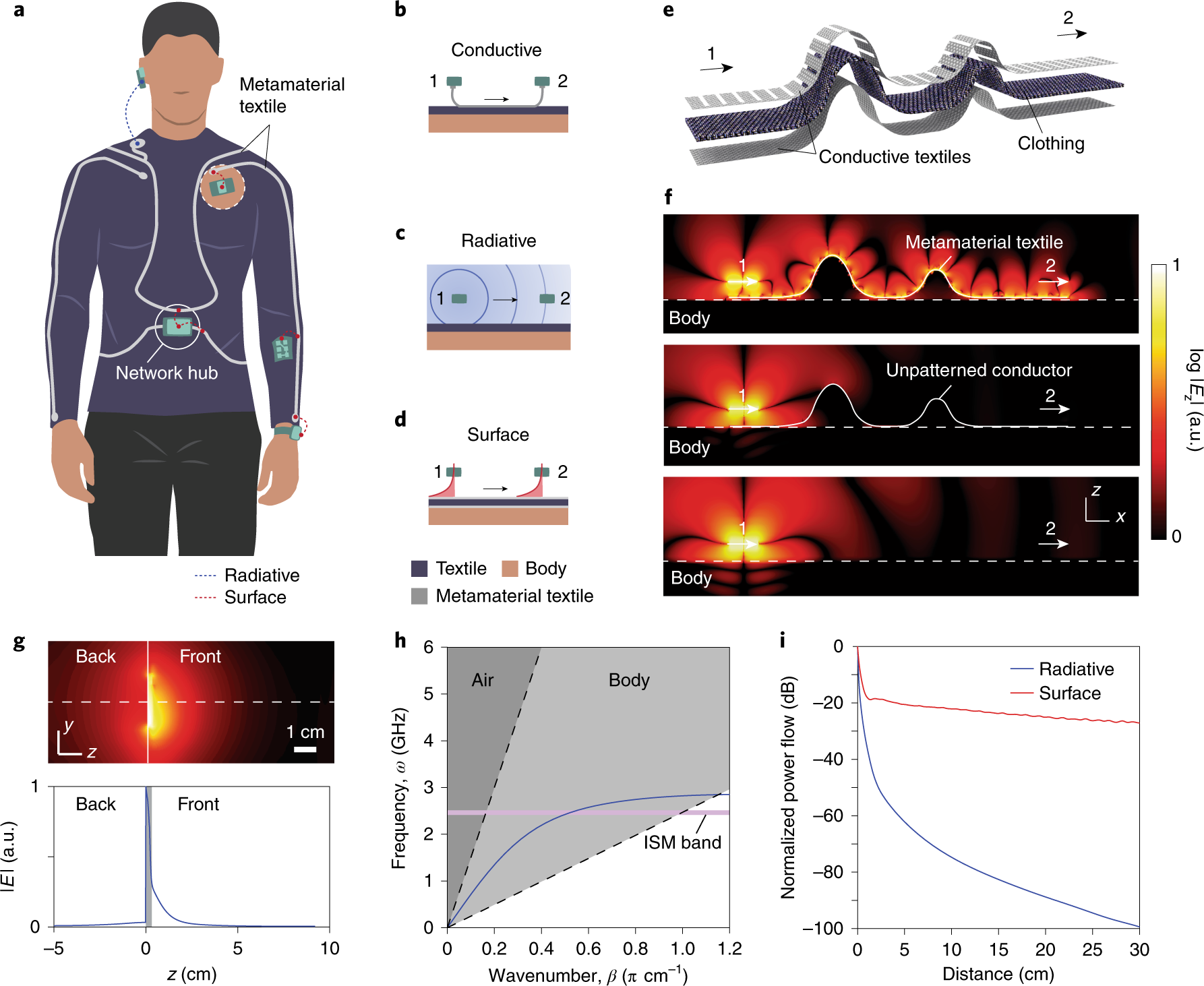 Wireless Body Sensor Networks Based On Metamaterial Textiles - 